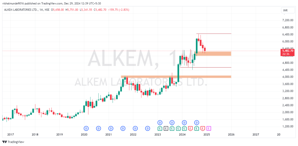 Alkem Share Price Target