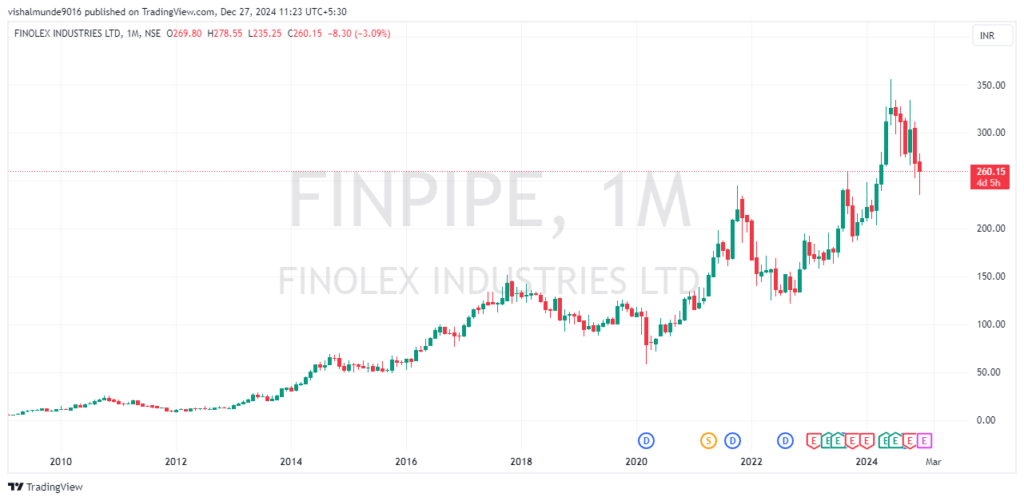 Finolex Industries Share Price Target