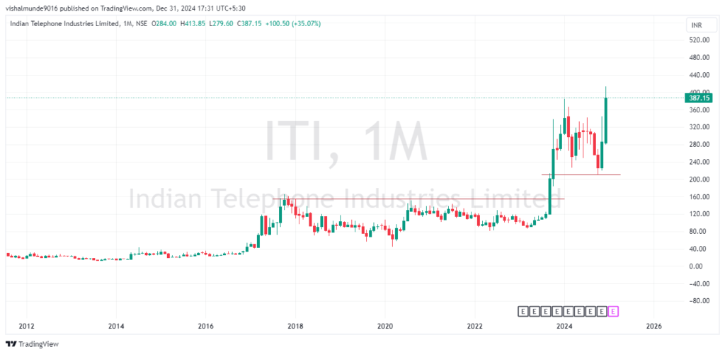 ITI Share Price Target