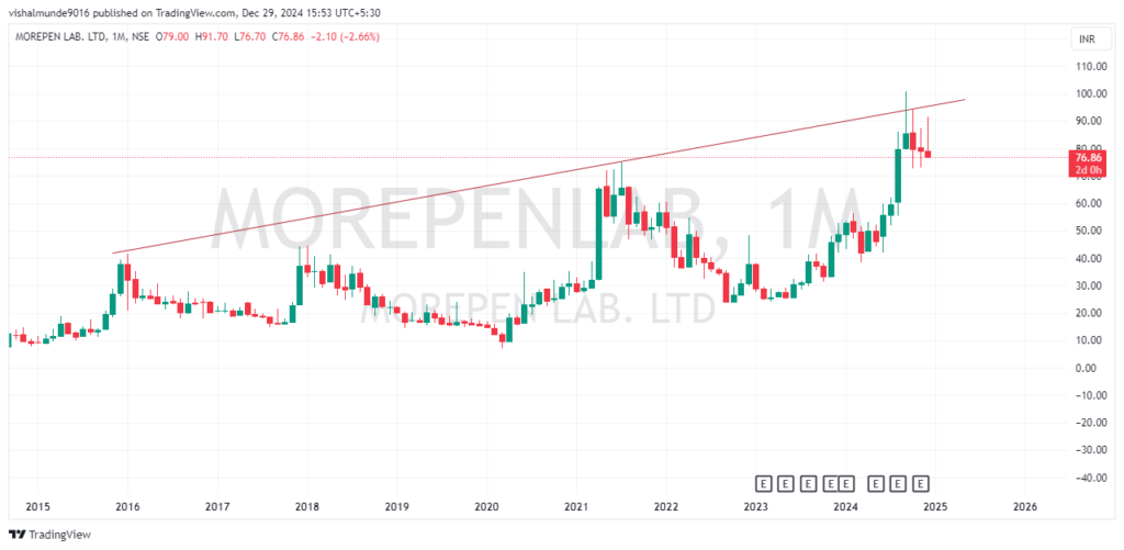 Morepen Lab Share Price Target