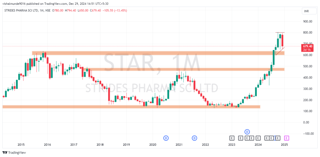 Strides Pharma Share Price Target