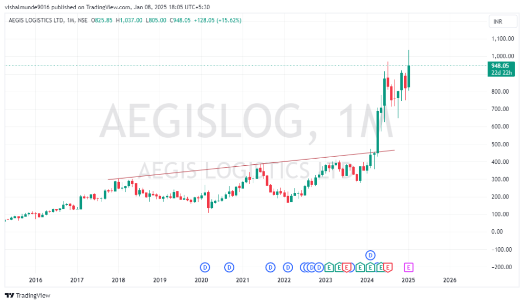 Aegis Logistics Share Price Target