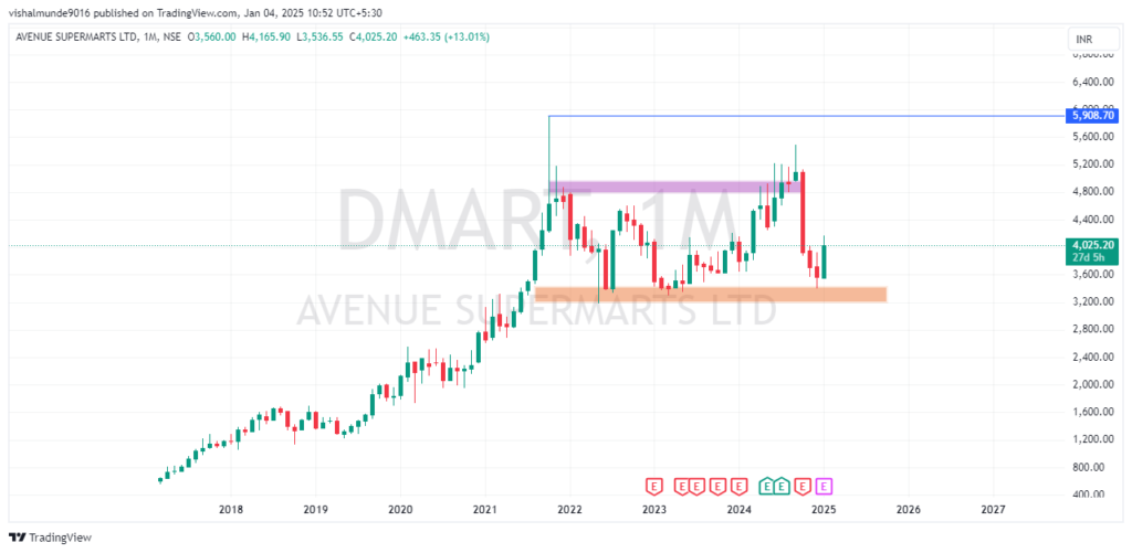 Dmart Share Price Target