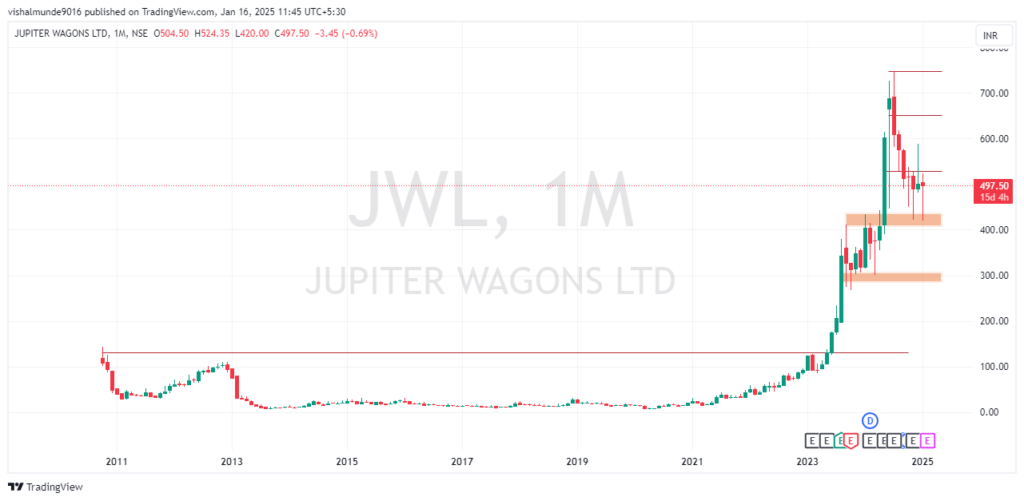 Jupiter Wagons Share Price Target