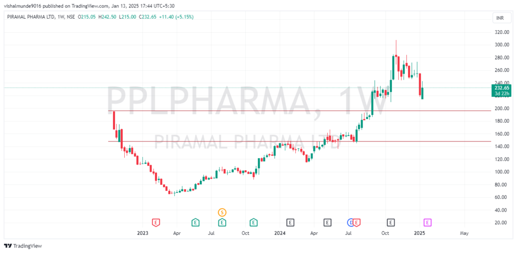 Piramal Pharma Share Price Target