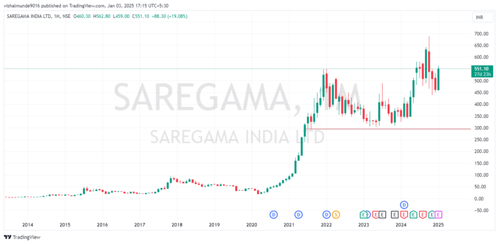 Saregama Share Price Target