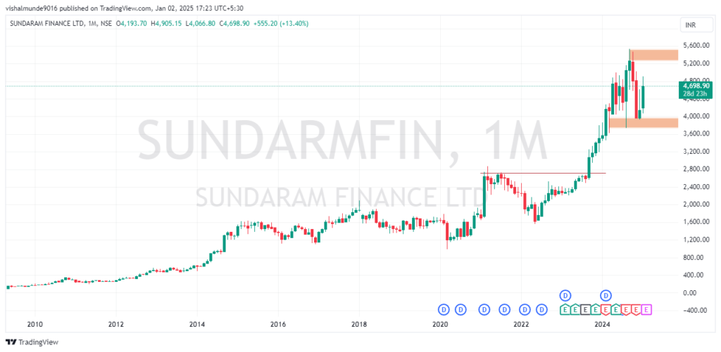 Sundaram Finance Share Price Target