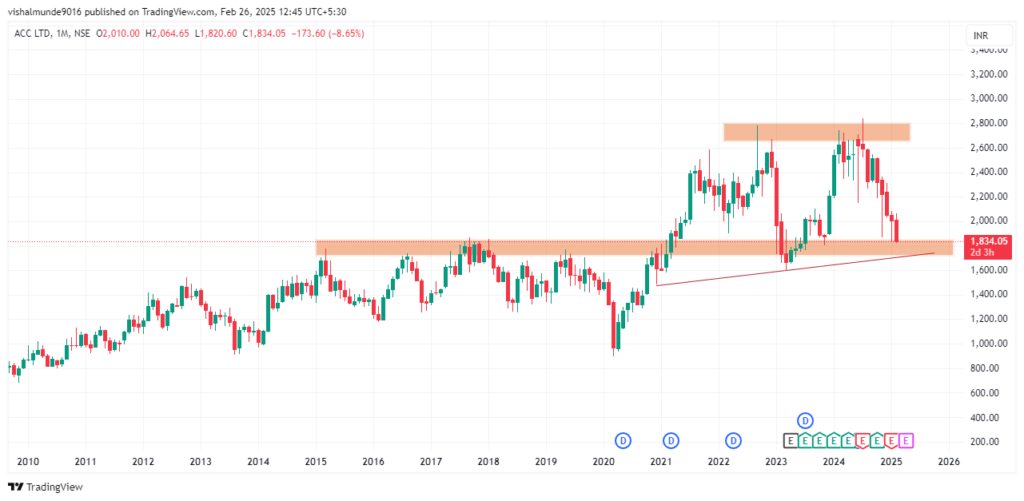 ACC Share Price Target