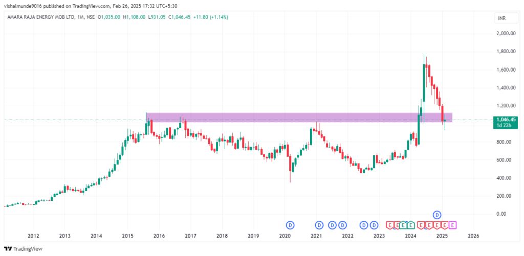 Amara Raja Share Price Target