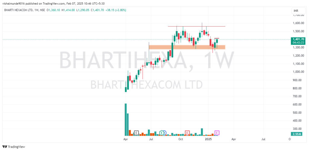 Bharti Hexacom Share Price Target