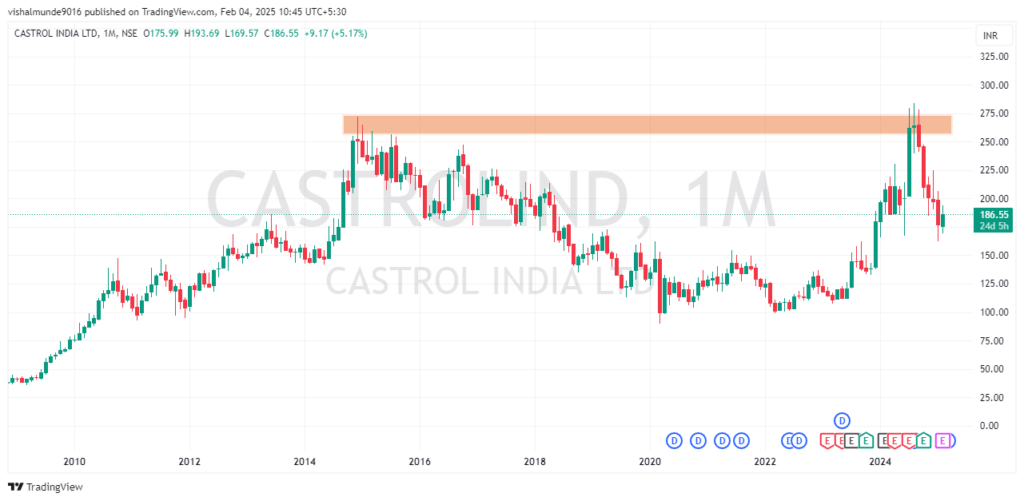 Castrol India Share Price Target