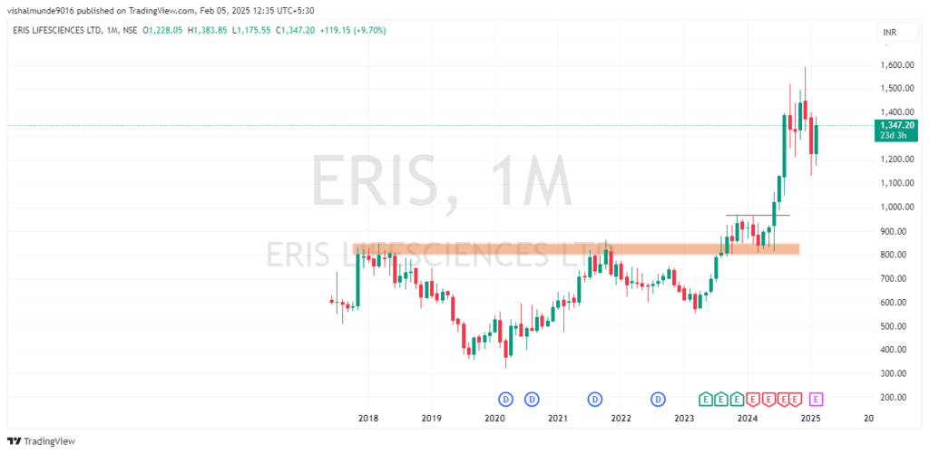 ERIS Lifesciences Share Price Target