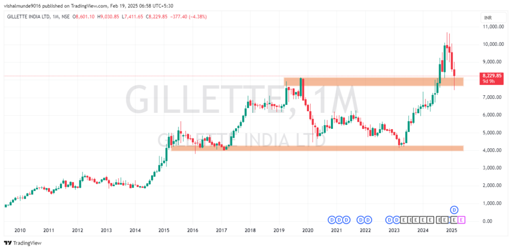 Gillette India Share Price Target