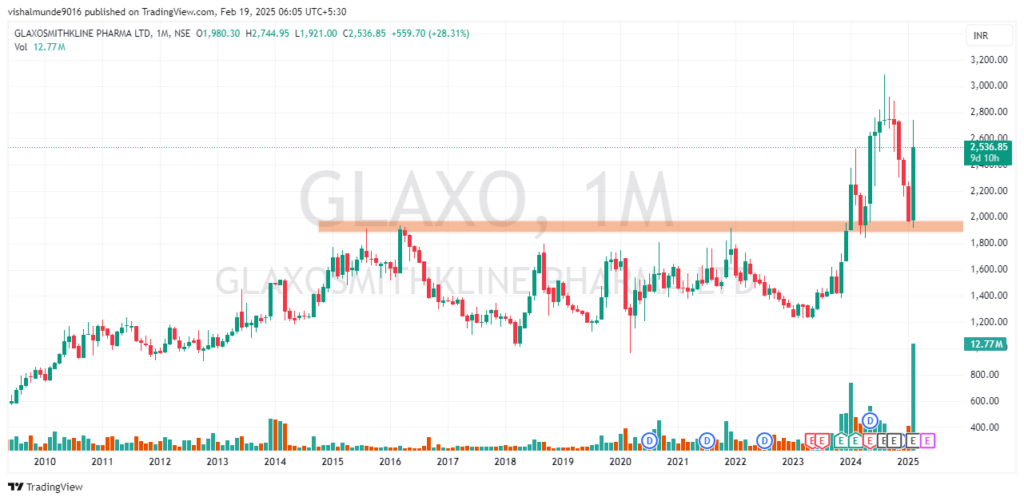 Glaxosmithkline Pharmaceuticals Share Price Target