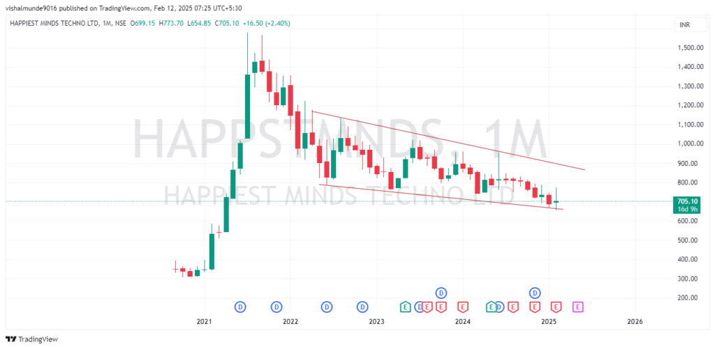 Happiest Minds Share Price Target