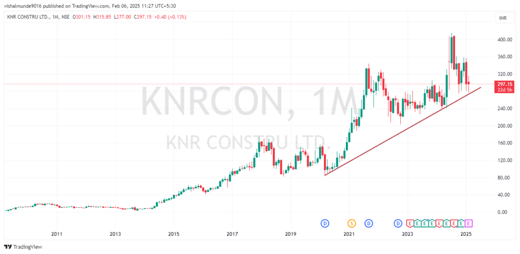 KNR Constructions Share Price Target