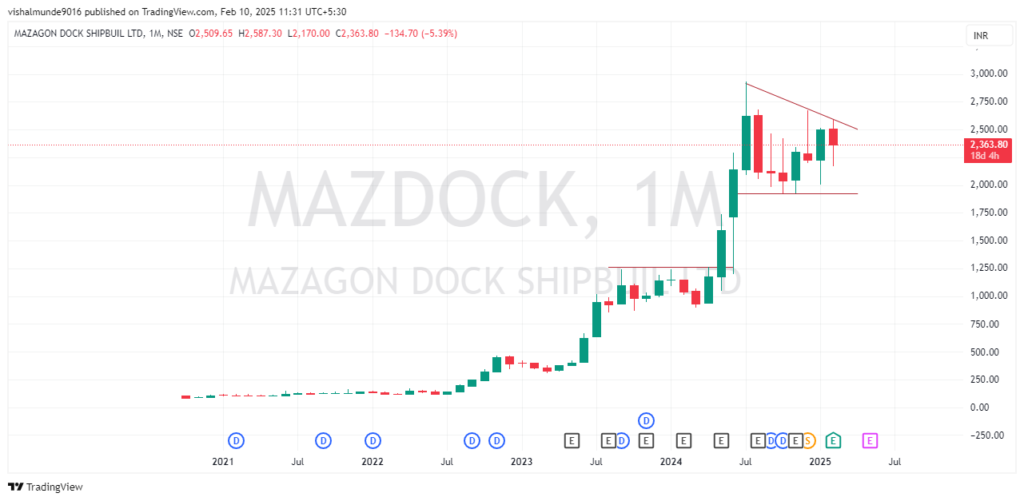 Mazagon Dock Share Price Target