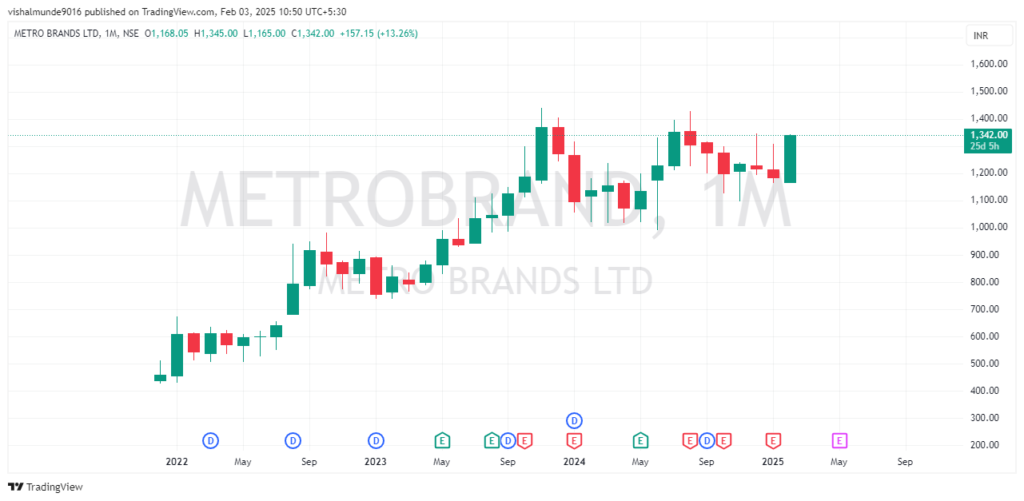 Metro Brands Share Price Target