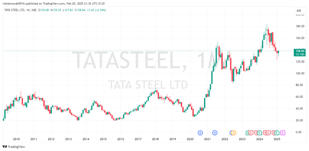 Tata Steel Share Price Target