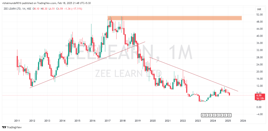 Zee Learn Share Price Target