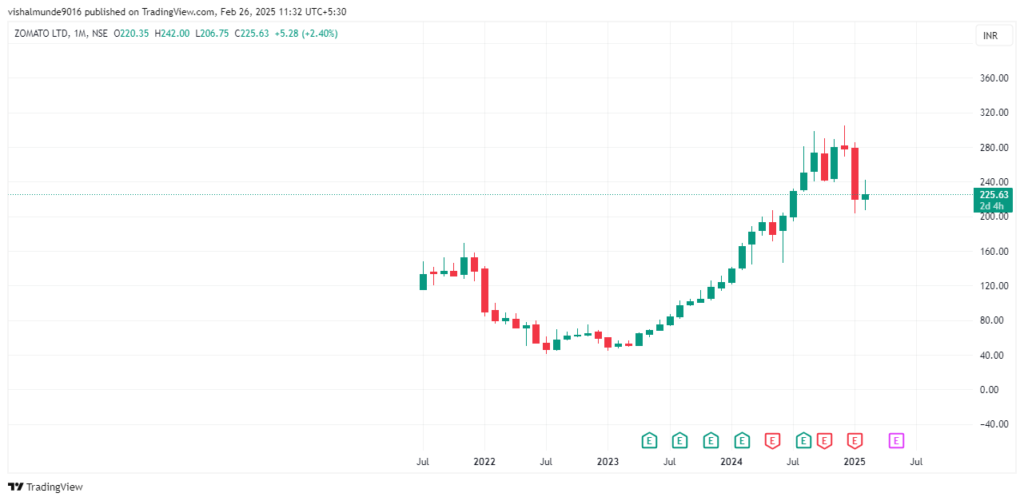 Zomato Share Price Target