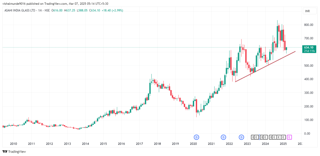 Asahi India Glass Share Price Target