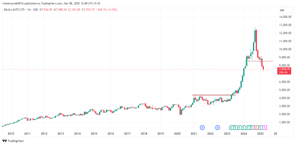 Bajaj Auto Share Price Target