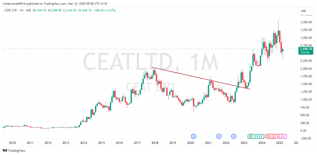 CEAT Share Price Target