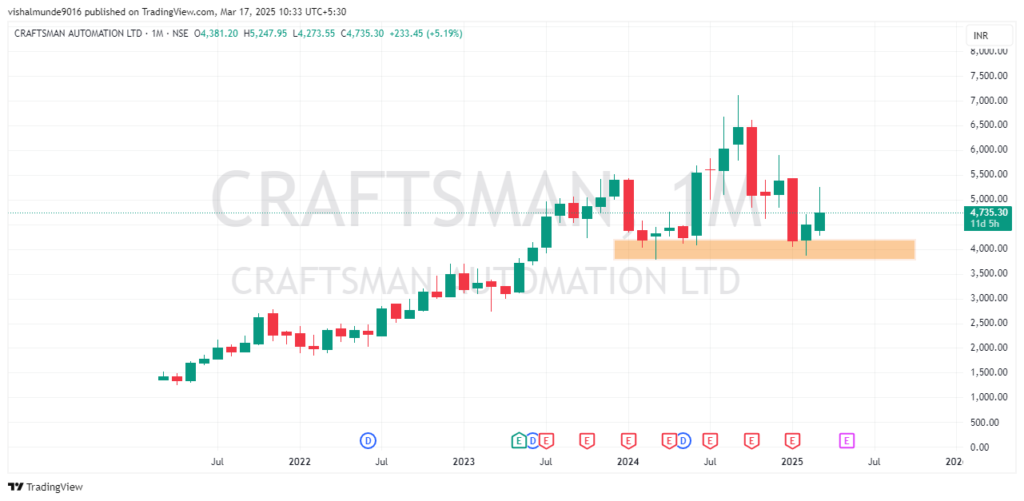 Craftsman Automation Share Price Target