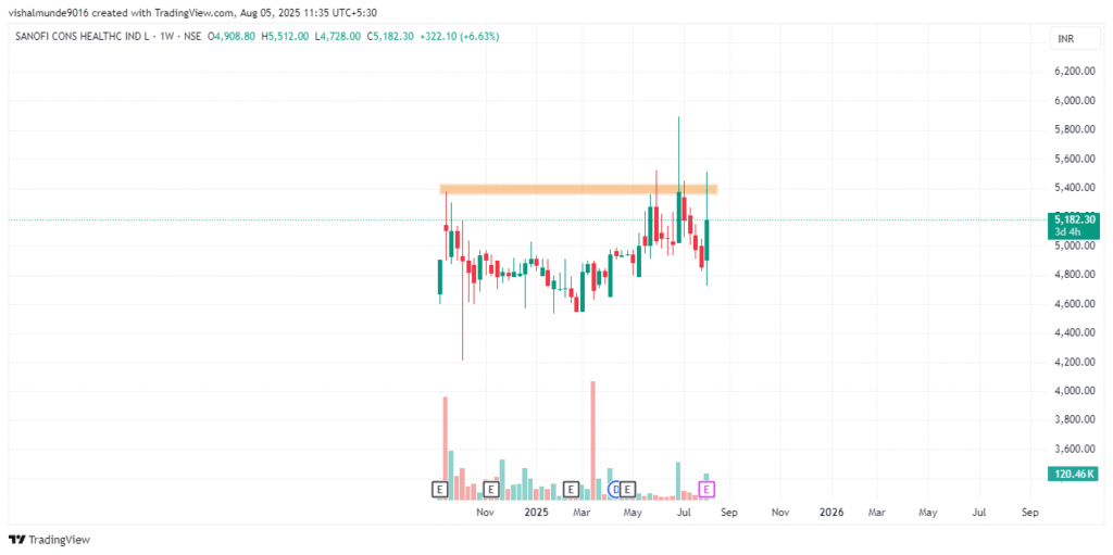 ong term Sanofi Consumer Healthcare India stock forecast 2040 and 2050